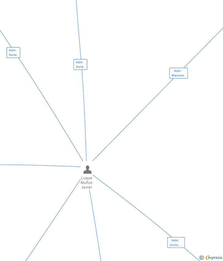 Vinculaciones societarias de LBM GOURMET SRL