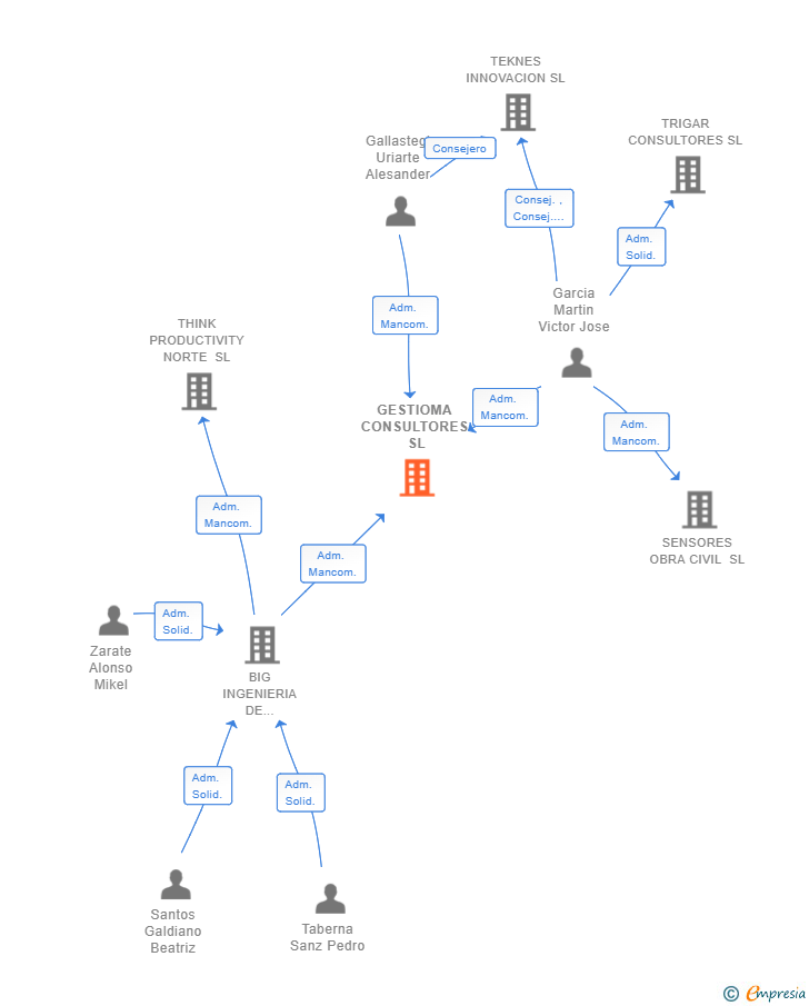 Vinculaciones societarias de GESTIOMA CONSULTORES SL