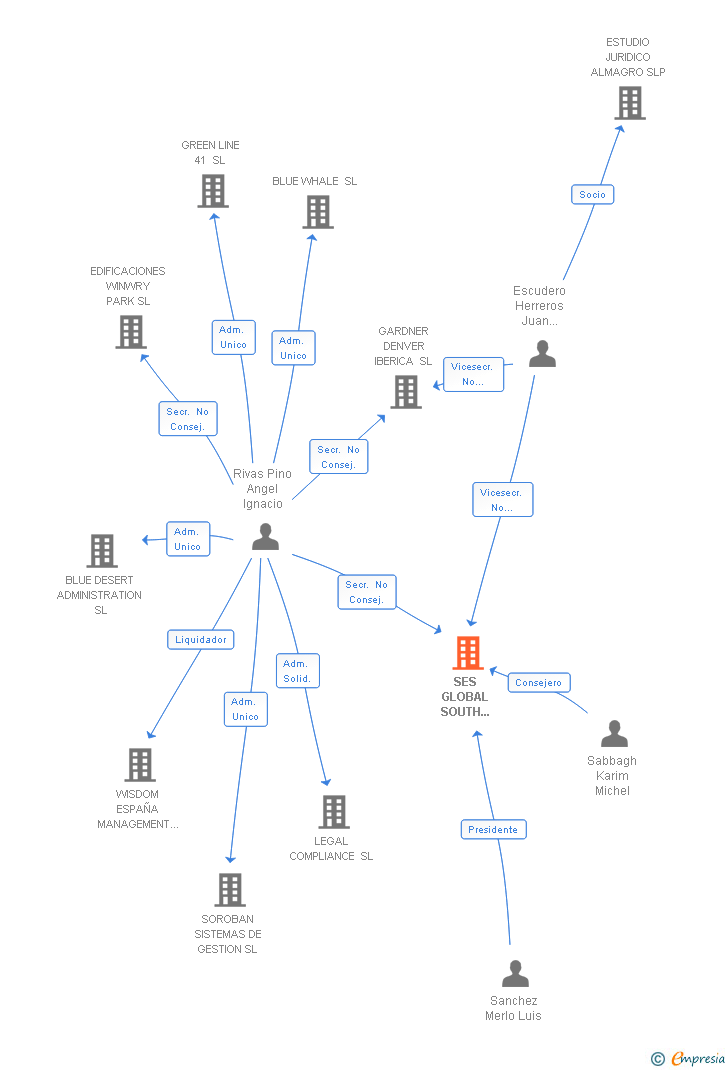 Vinculaciones societarias de SES SATELITES IBERICA SL