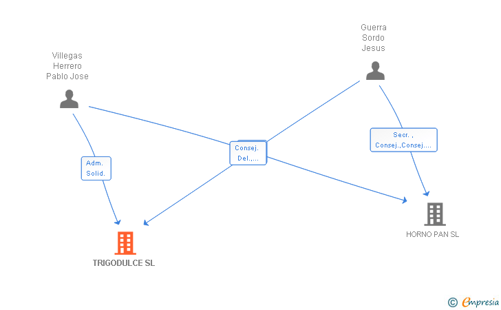 Vinculaciones societarias de TRIGODULCE SL