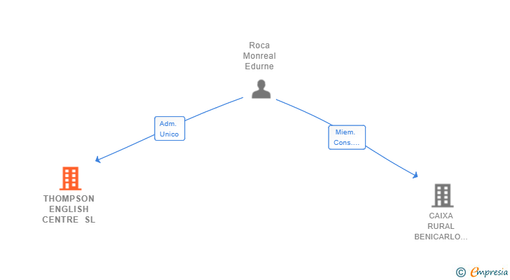 Vinculaciones societarias de THOMPSON ENGLISH CENTRE SL