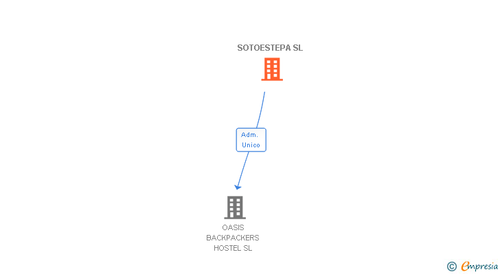 Vinculaciones societarias de SOTOESTEPA SL