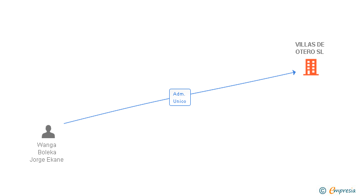 Vinculaciones societarias de VILLAS DE OTERO SL