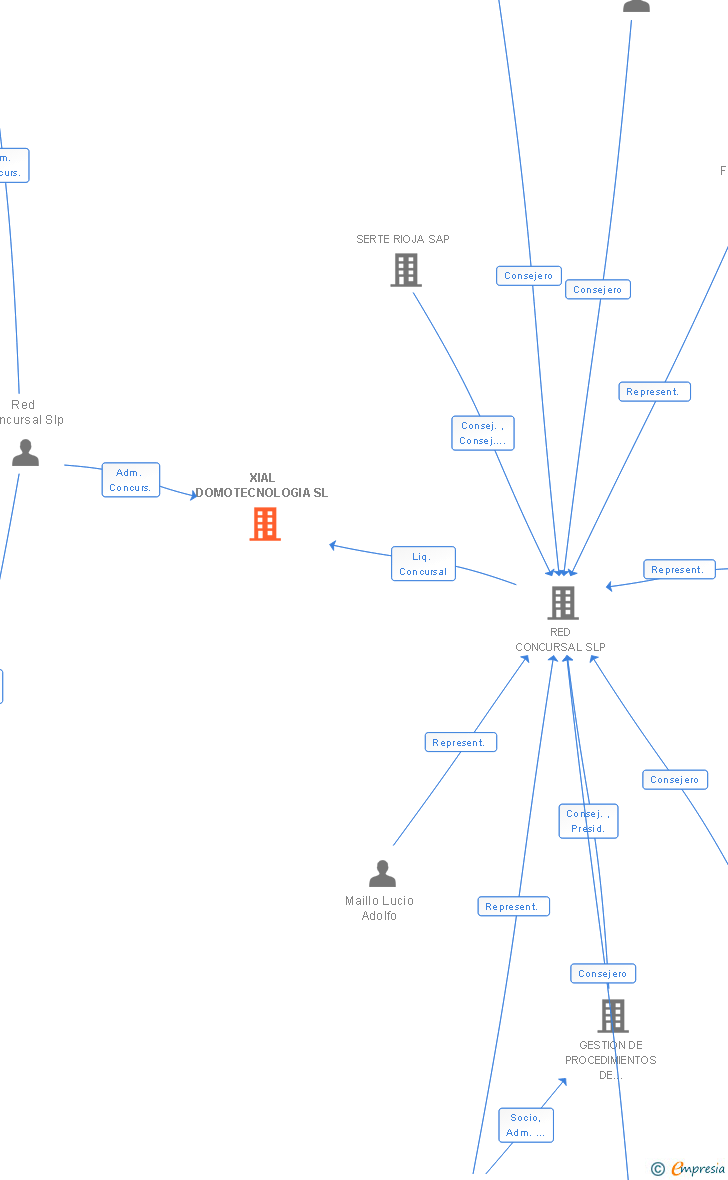 Vinculaciones societarias de XIAL DOMOTECNOLOGIA SL