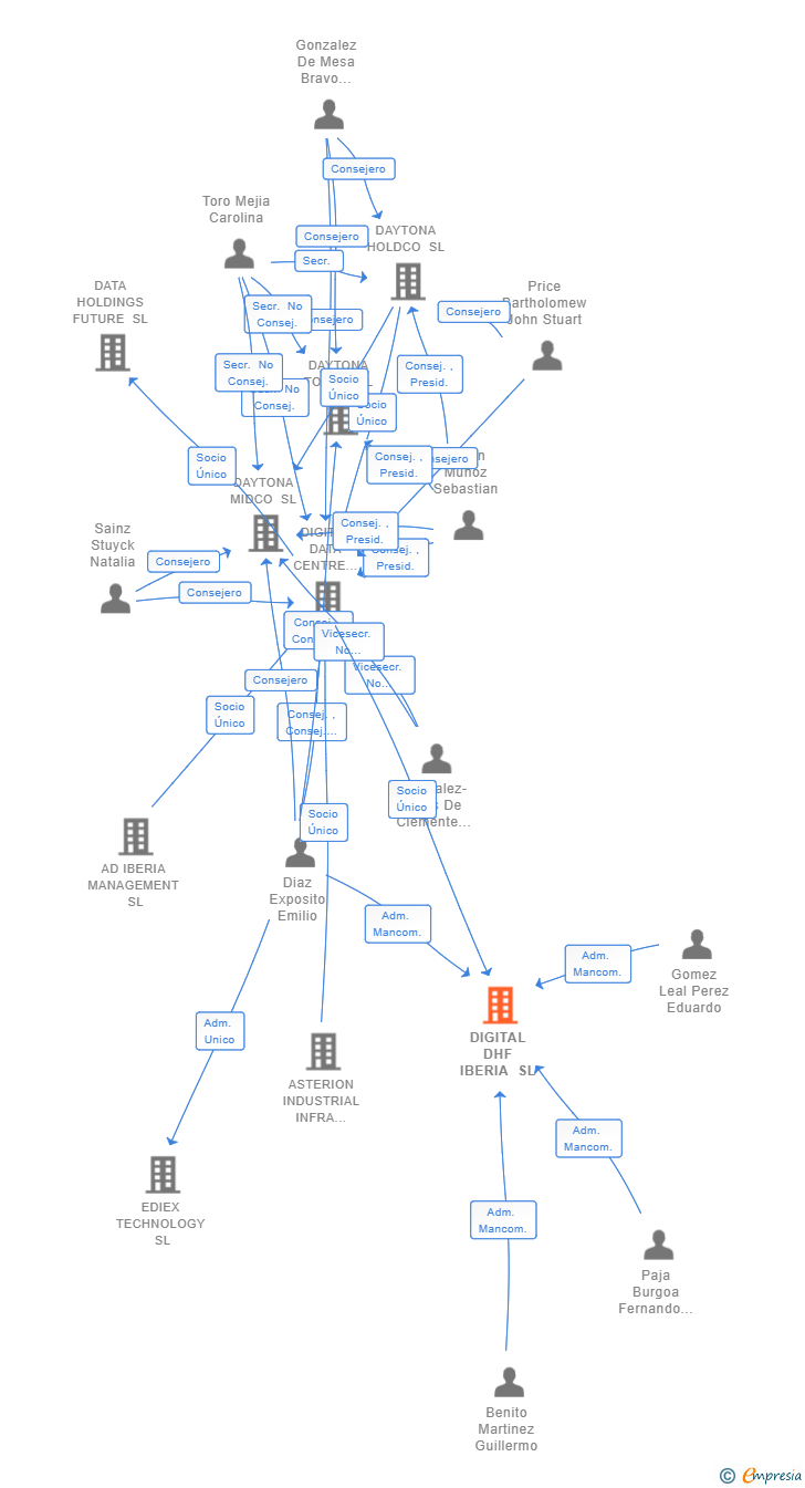 Vinculaciones societarias de DIGITAL DHF IBERIA SL