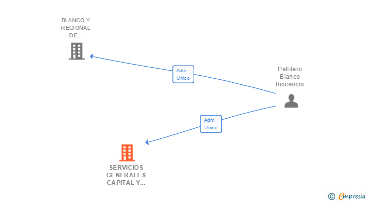 Vinculaciones societarias de SERVICIOS GENERALES CAPITAL Y CONTROL SL