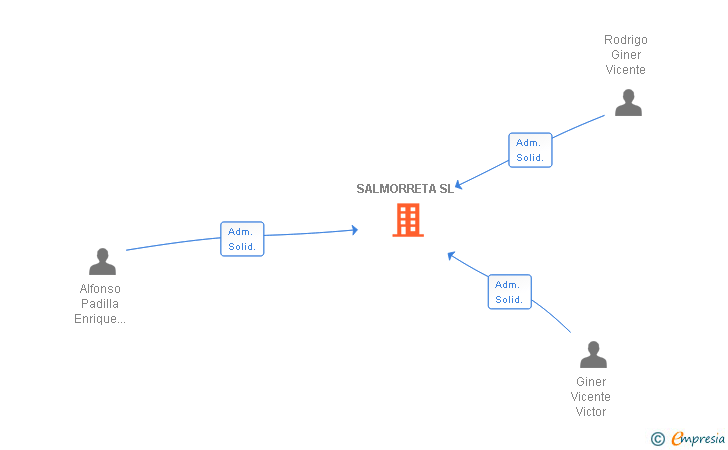 Vinculaciones societarias de SALMORRETA SL