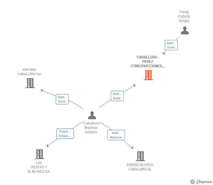 Vinculaciones societarias de CABALLERO-PEREZ CONSTRUCCIONES Y REHABILITACIONES SL