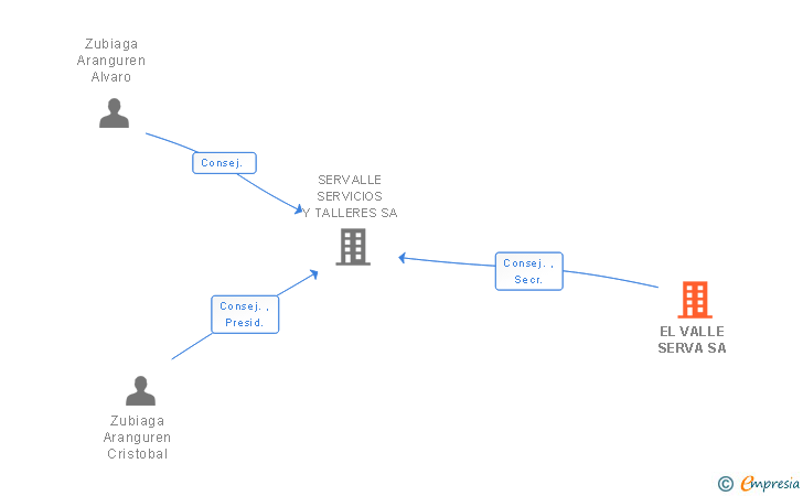 Vinculaciones societarias de EL VALLE SERVA SA