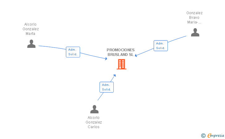 Vinculaciones societarias de PROMOCIONES BRUSLAND SL