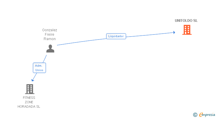Vinculaciones societarias de UNITOLDO SL