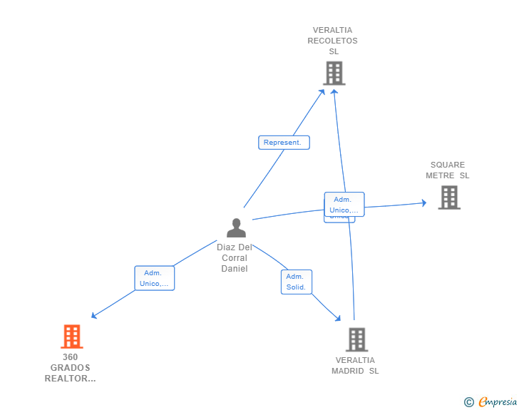 Vinculaciones societarias de 360 GRADOS REALTOR SERVICES SL