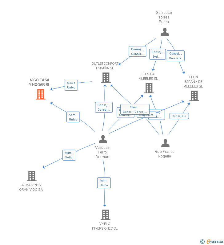 Vinculaciones societarias de CASA HOGAR GALICIA SL