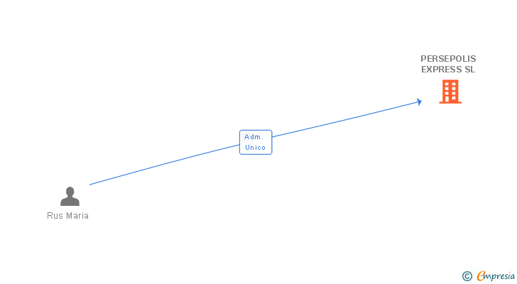 Vinculaciones societarias de PERSEPOLIS EXPRESS SL