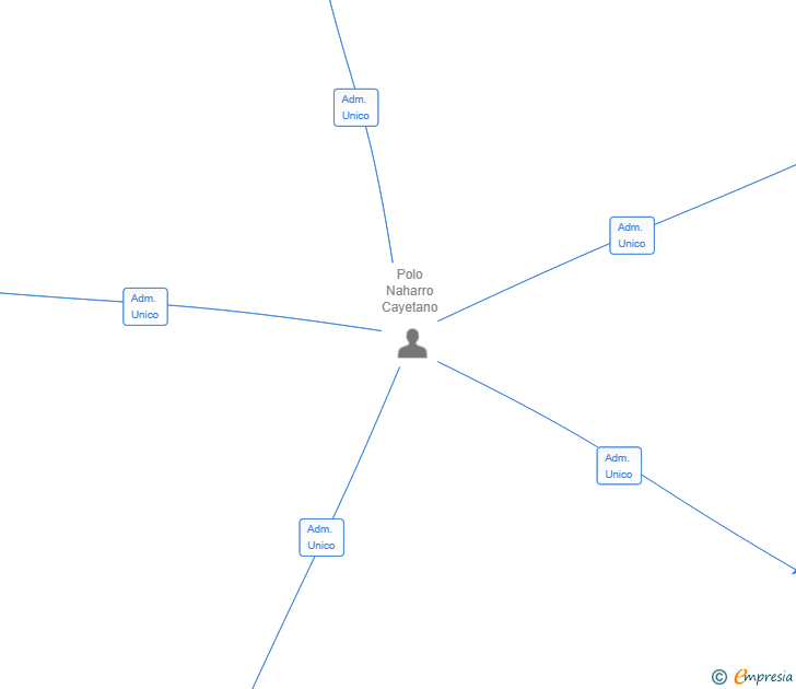 Vinculaciones societarias de PETPOUA SL