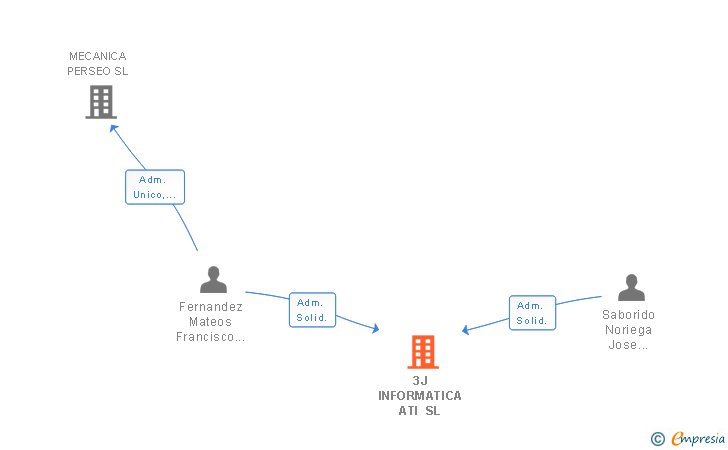 Vinculaciones societarias de 3J INFORMATICA ATI SL