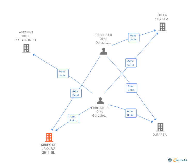 Vinculaciones societarias de GEPABROCK 2017 SL