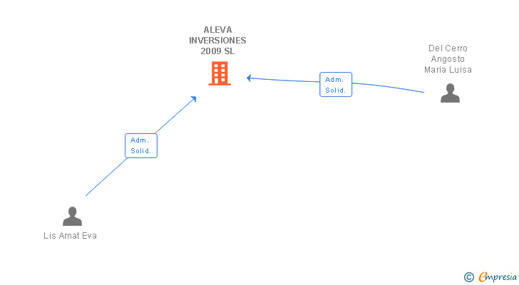 Vinculaciones societarias de ALEVA INVERSIONES 2009 SL