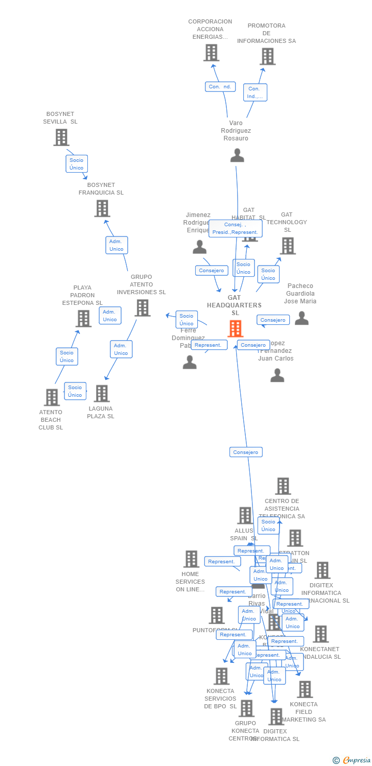 Vinculaciones societarias de GAT HEADQUARTERS SL