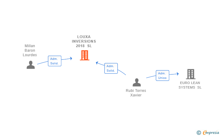 Vinculaciones societarias de LOUXA INVERSIONS 2018 SL