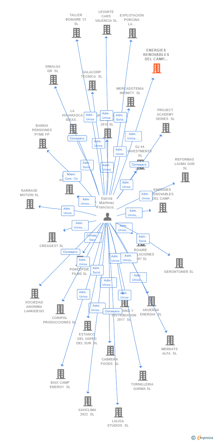 Vinculaciones societarias de ENERGIES RENOVABLES DEL CAMP DE TARRAGONA 2 SL