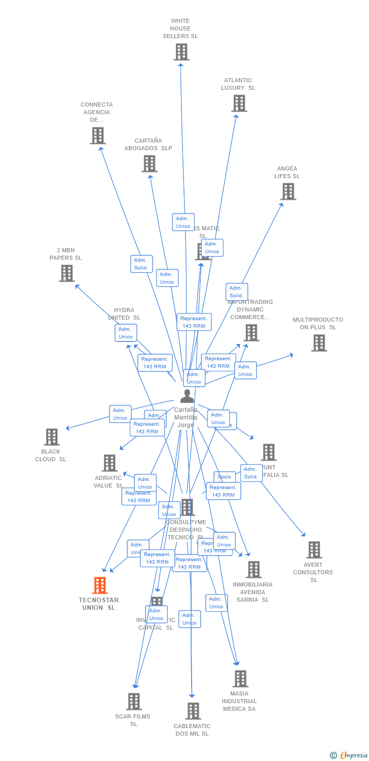 Vinculaciones societarias de TECNOSTAR UNION SL
