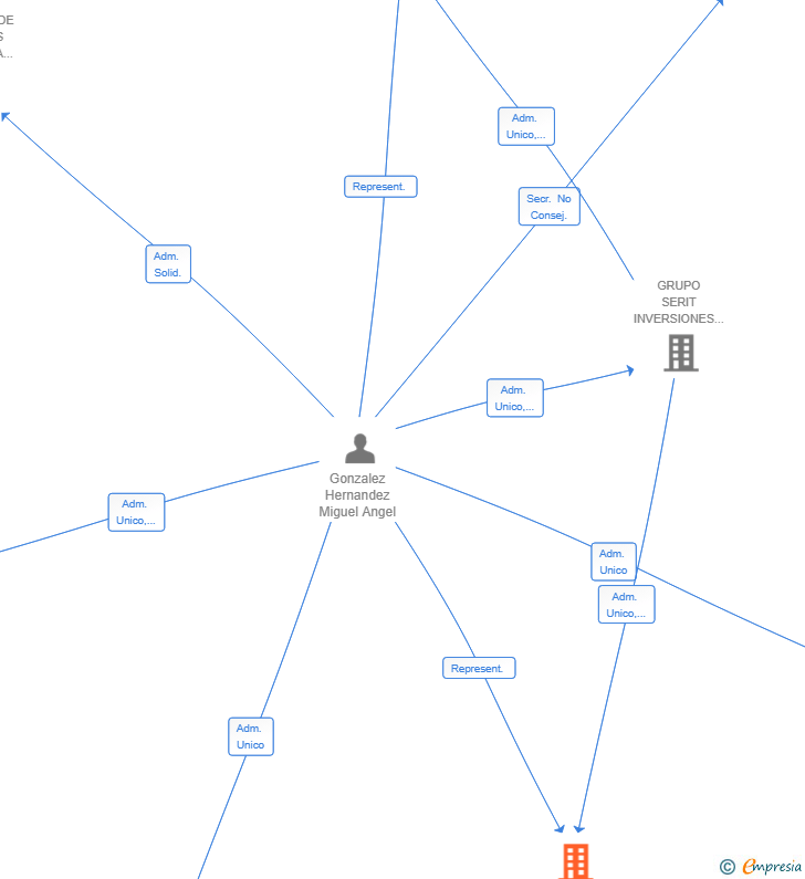 Vinculaciones societarias de SERIT REFORMAS Y CONSTRUCCIONES SL