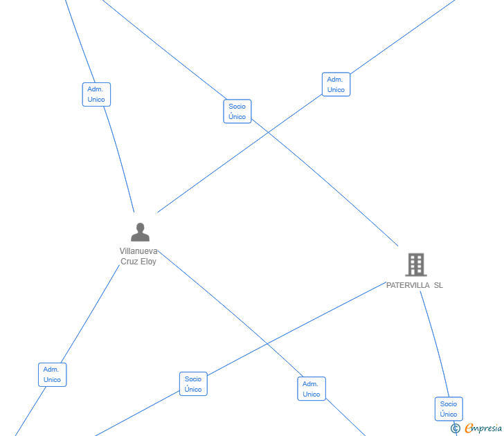Vinculaciones societarias de STILL LOADING SL