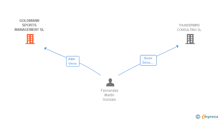 Vinculaciones societarias de GOLDMANN SPORTS MANAGEMENT SL