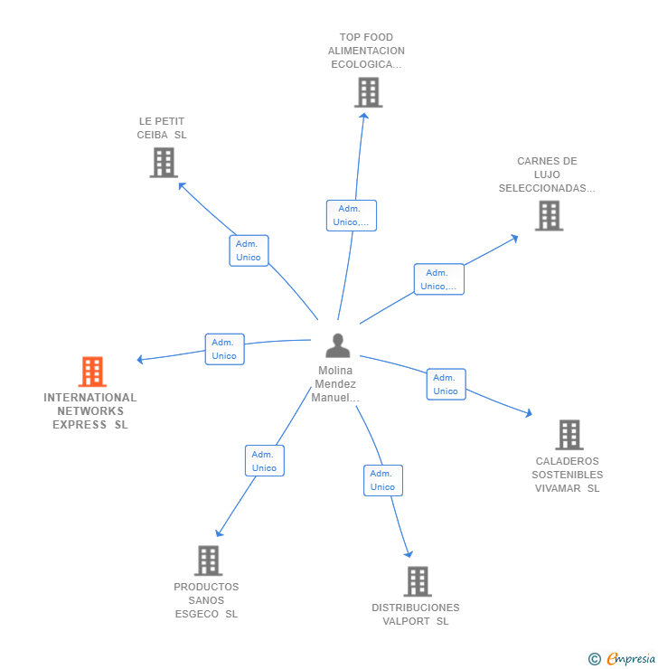 Vinculaciones societarias de INTERNATIONAL NETWORKS EXPRESS SL