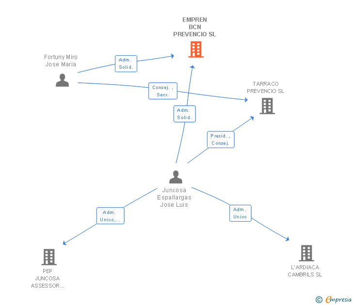 Vinculaciones societarias de EMPREN BCN PREVENCIO SL