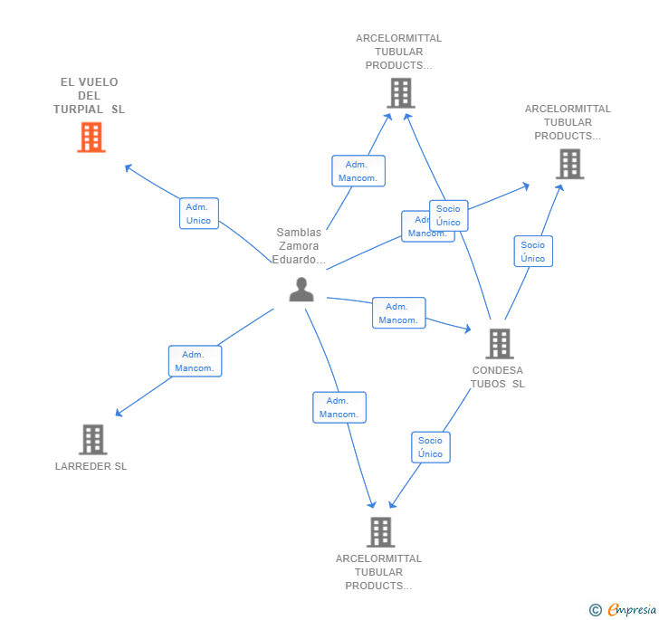 Vinculaciones societarias de EL VUELO DEL TURPIAL SL