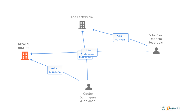 Vinculaciones societarias de RESGAL VIGO SL