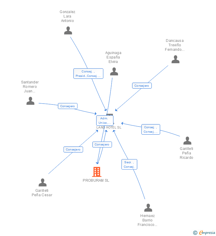 Vinculaciones societarias de PROBURAM SL