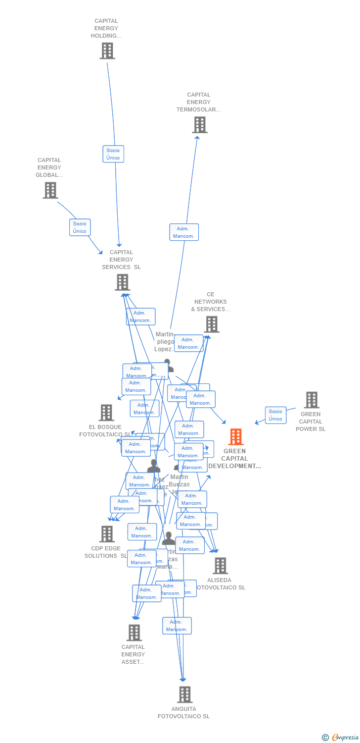 Vinculaciones societarias de GREEN CAPITAL DEVELOPMENT XIV SL