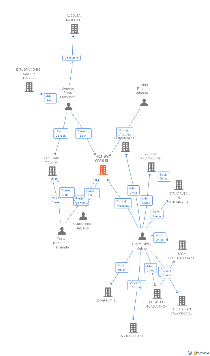 Vinculaciones societarias de FRUTAS CREX SL