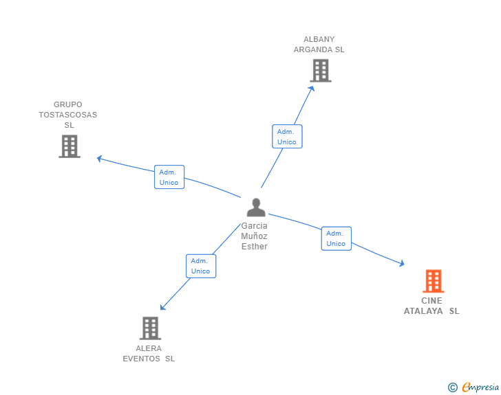 Vinculaciones societarias de CINE ATALAYA SL