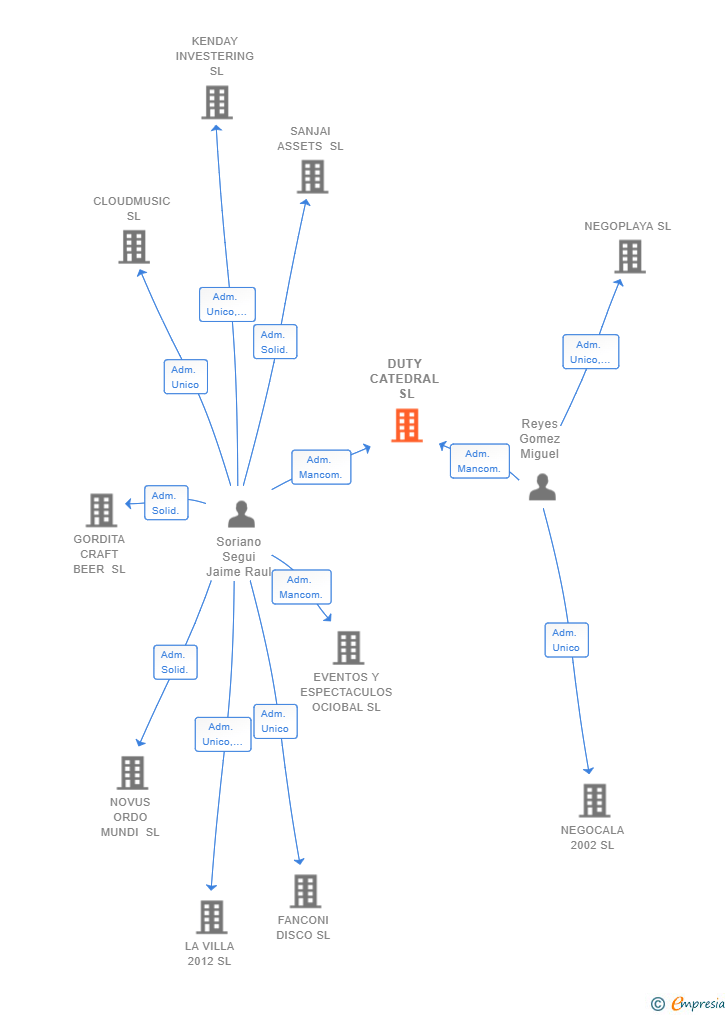 Vinculaciones societarias de DUTY CATEDRAL SL