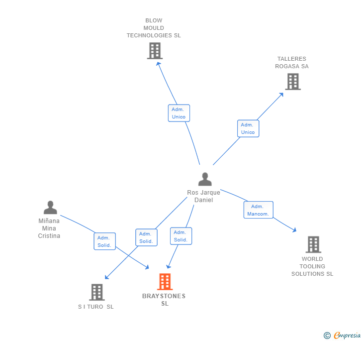 Vinculaciones societarias de BRAYSTONES SL