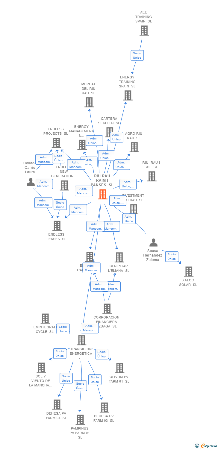 Vinculaciones societarias de RIU RAU RAIM I PANSES SL