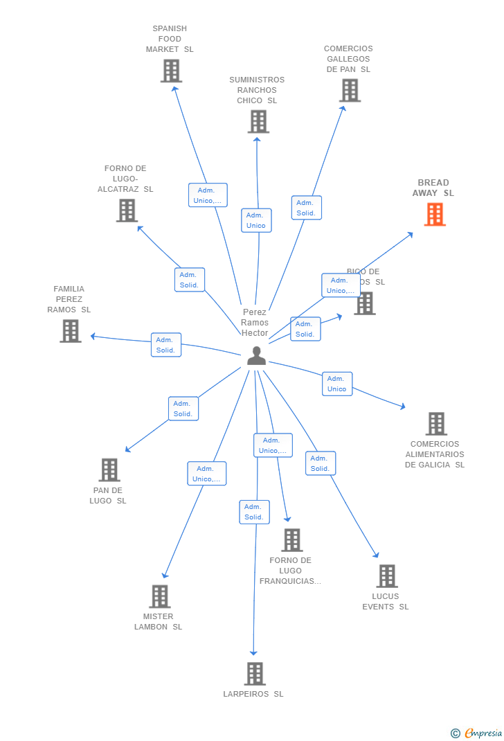 Vinculaciones societarias de BREAD AWAY SL