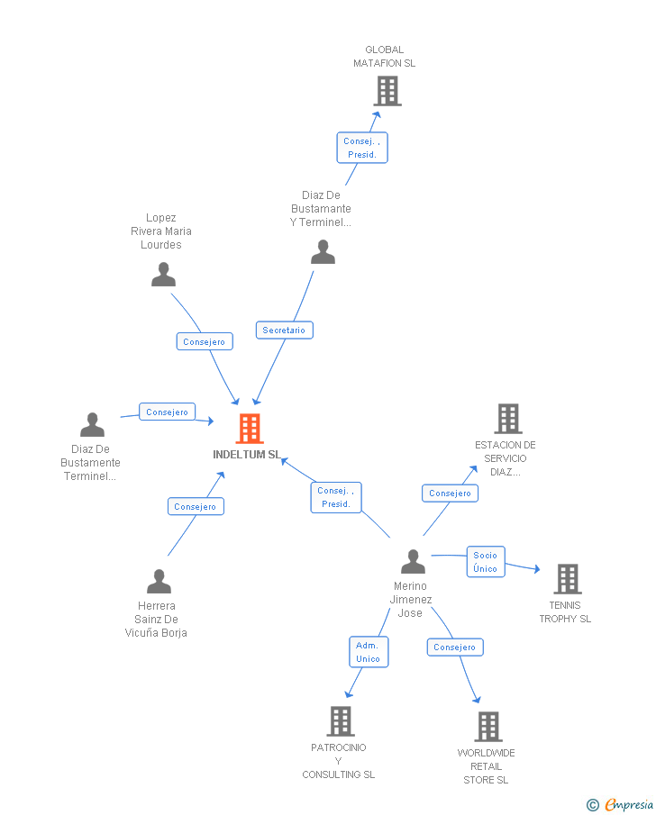 Vinculaciones societarias de INDELTUM SL