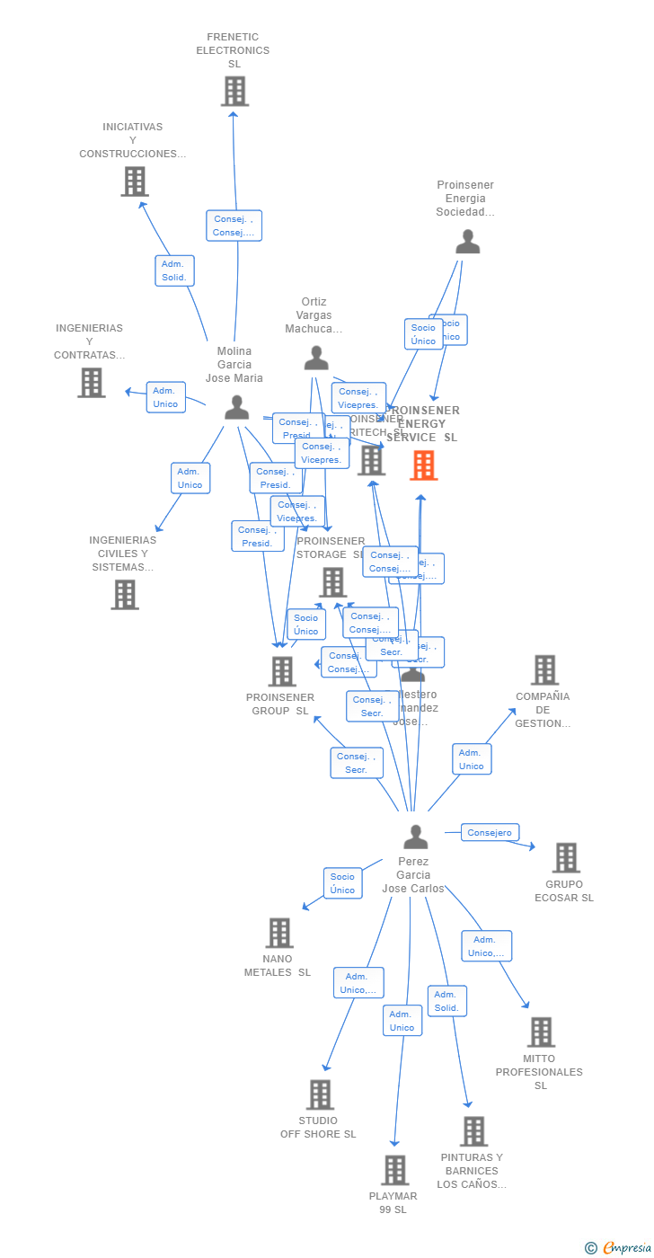 Vinculaciones societarias de PROINSENER ENERGY SERVICE SL