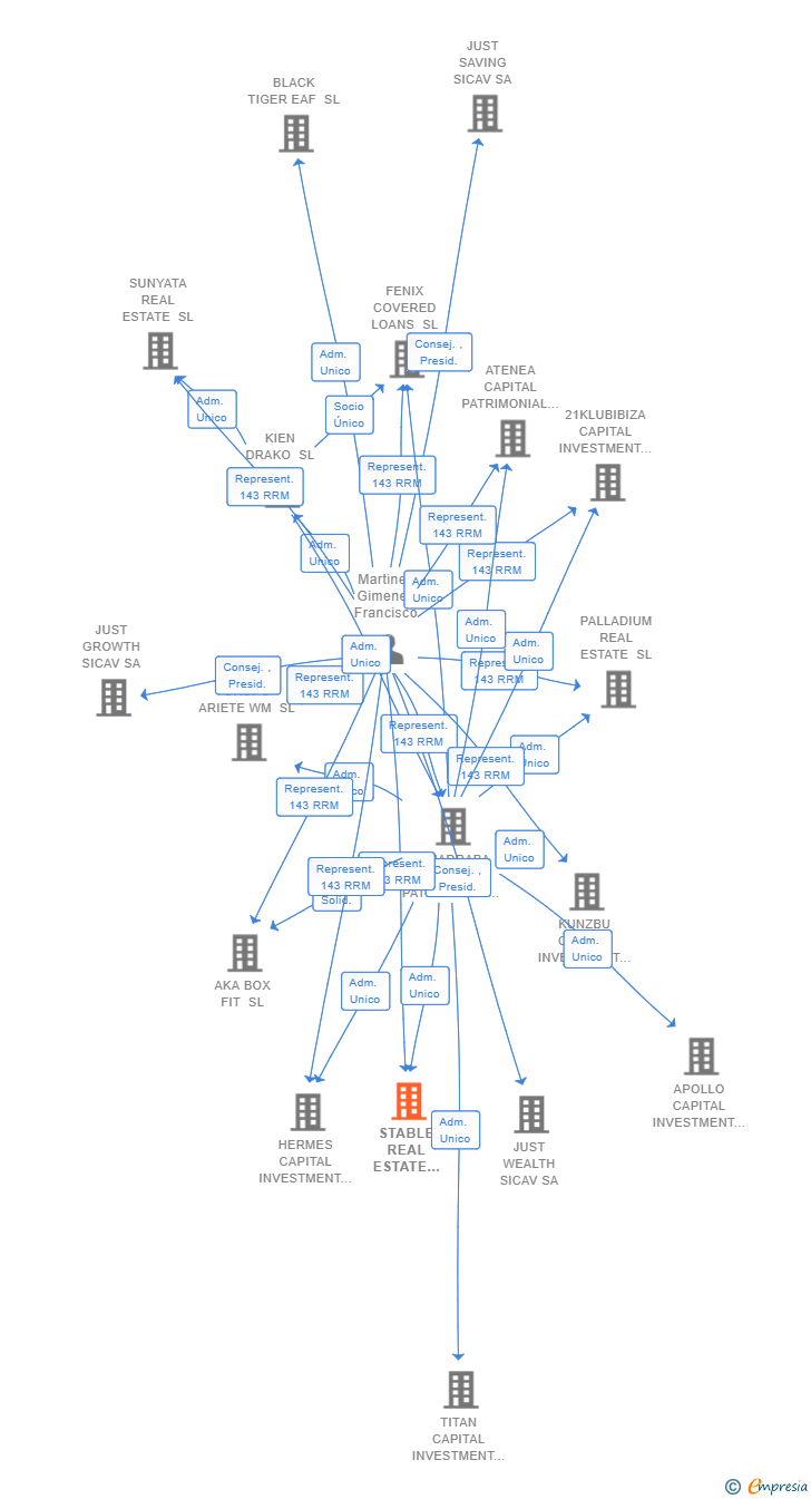 Vinculaciones societarias de STABLE REAL ESTATE INVESTMENT SL