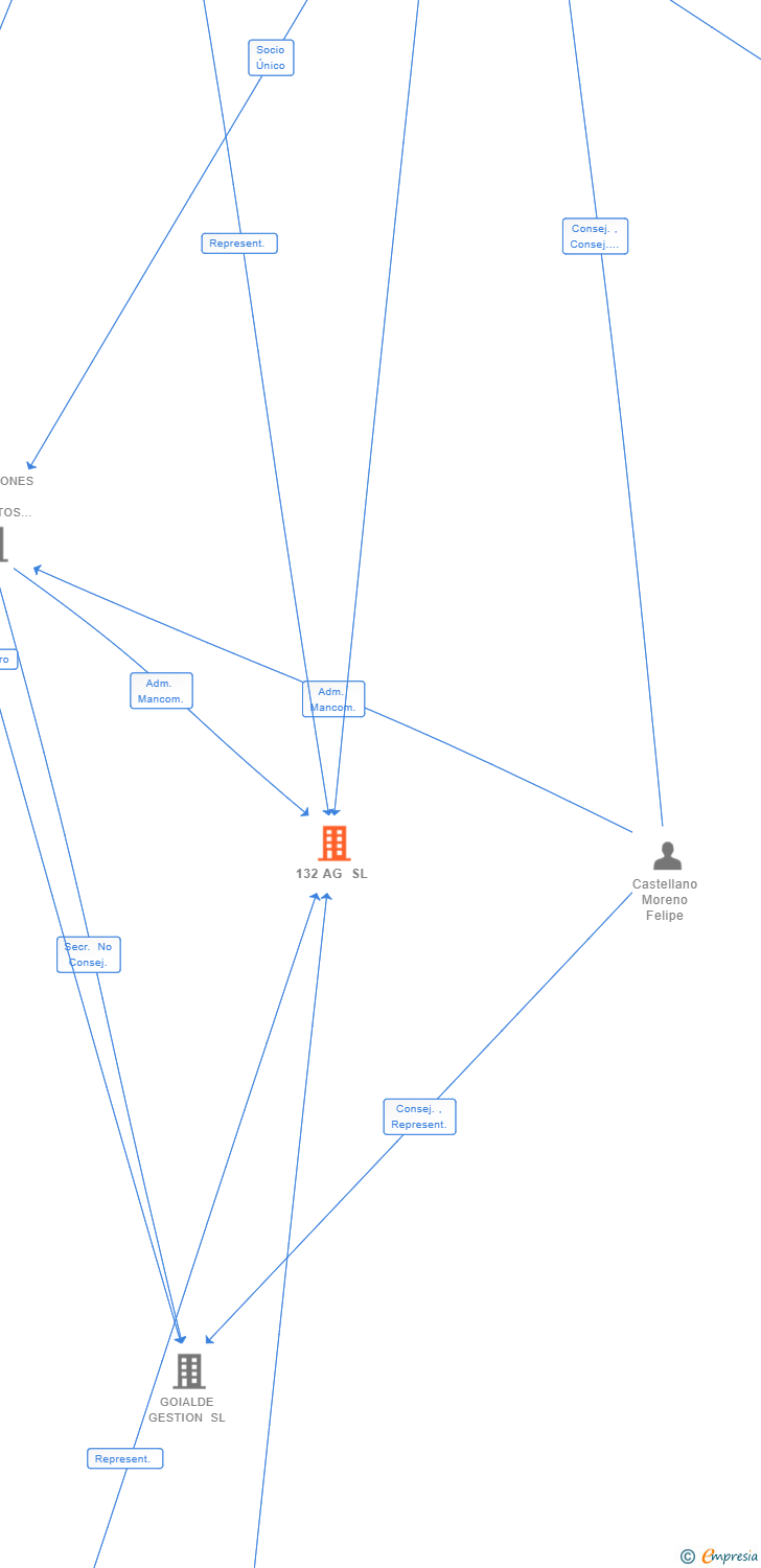 Vinculaciones societarias de 132 AG SL