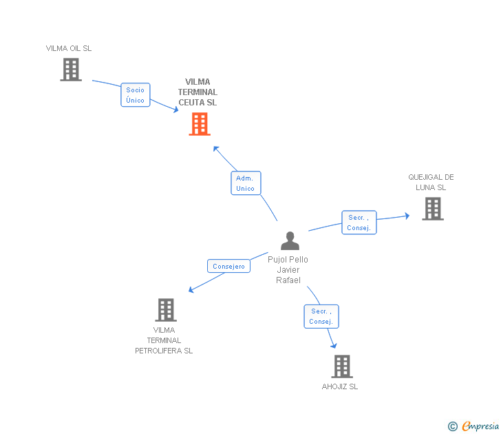 Vinculaciones societarias de VILMA OIL MED SL