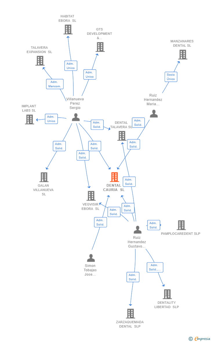 Vinculaciones societarias de DENTAL CAURIA SL