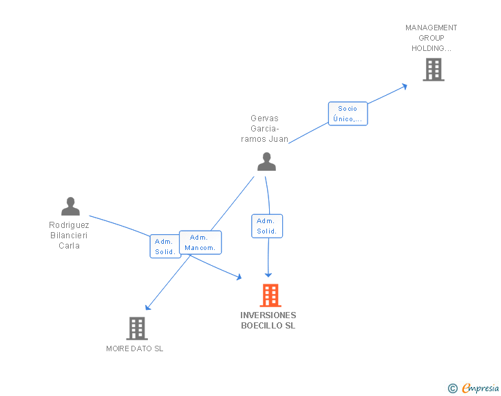 Vinculaciones societarias de INVERSIONES BOECILLO SL