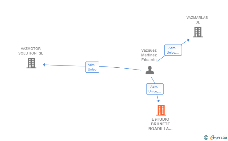 Vinculaciones societarias de VAZDENTAL SL