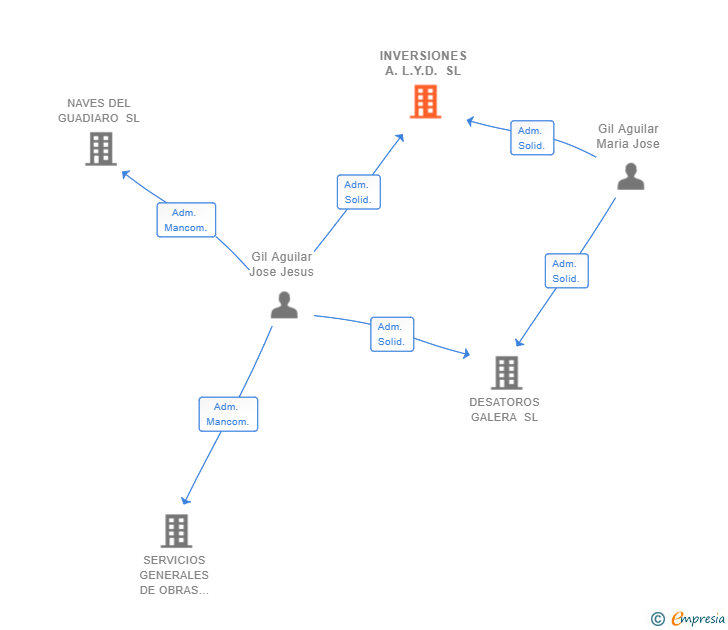 Vinculaciones societarias de INVERSIONES A.L.Y.D. SL